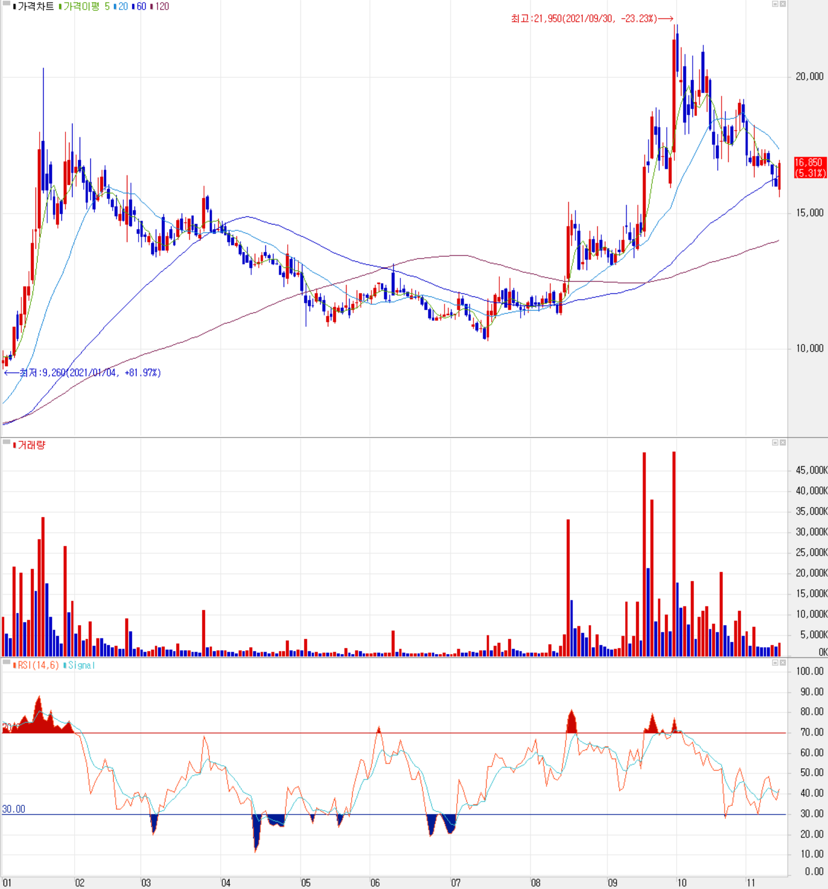 씨아이에스 주가 차트 전망 (일봉: 2021.01 ~ 2021.11)