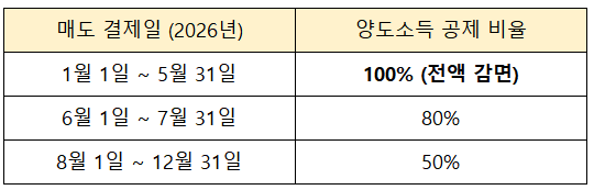 해외주식 매도 결제일에 따라 공제 비율 표