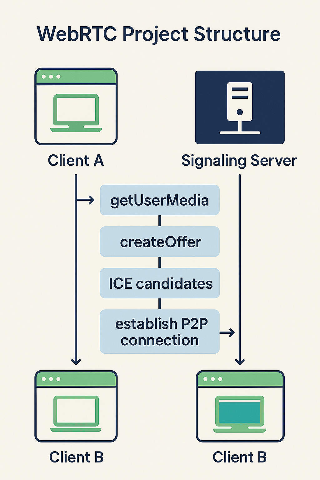 프로젝트 구조 및 데이터 플로우 다이어그램