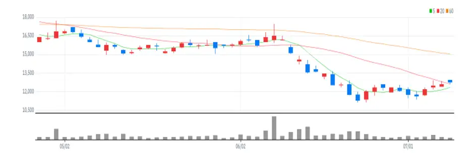 고바이오랩 주봉