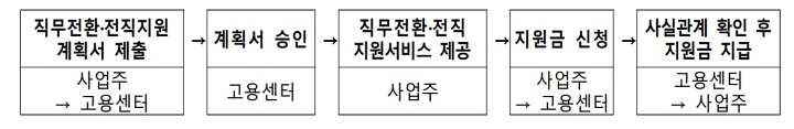 고용안정지원금_지원철차