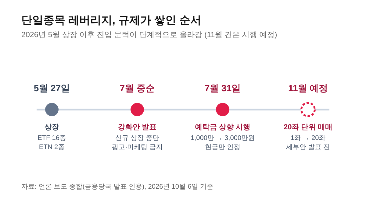 단일종목 레버리지