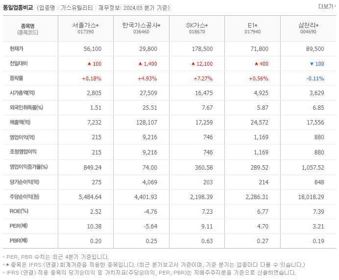 서울가스_동종업비교자료