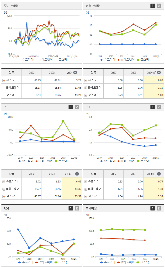 슈프리마_섹터분석