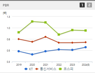 KT 주가 PBR