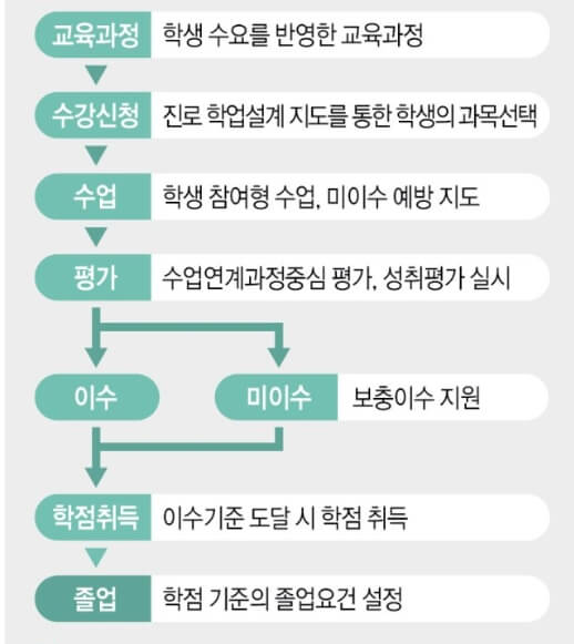 고교학점제-운영체계