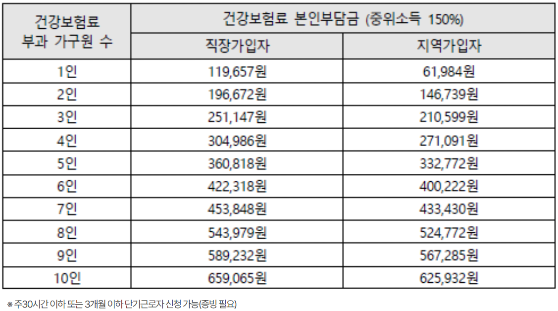 청년 수당 신청 대상 중위소득 150%