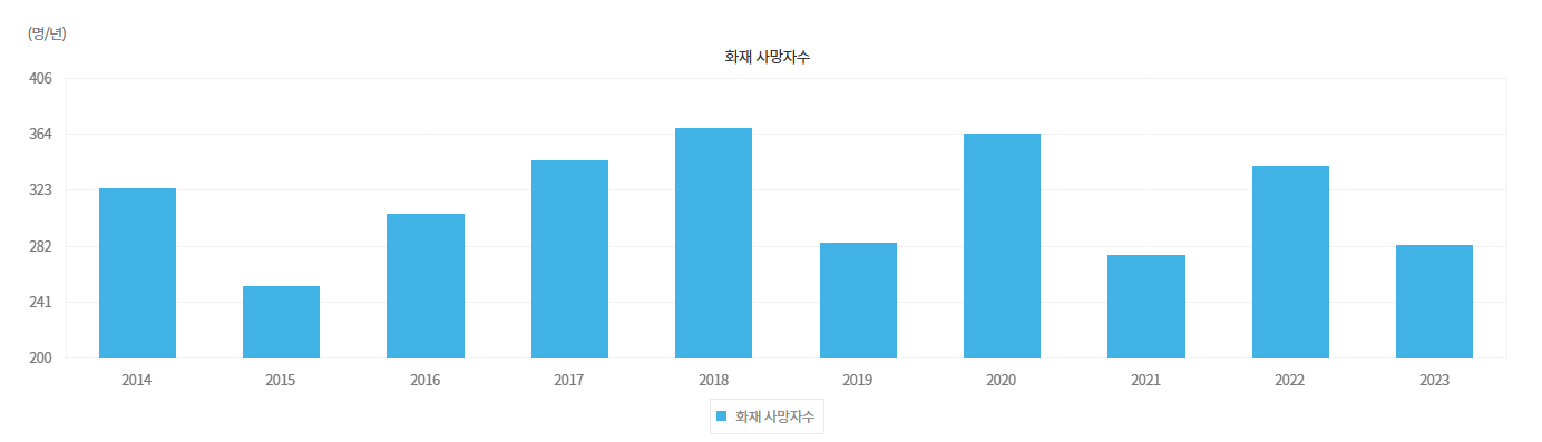 © 2014~2023년 화재로 인한 사망자수 (소방청, 화재발생총괄표)