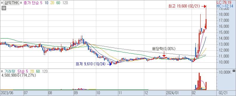 삼익THK 일봉 차트 (장중 주가 차트) 2024/02/21