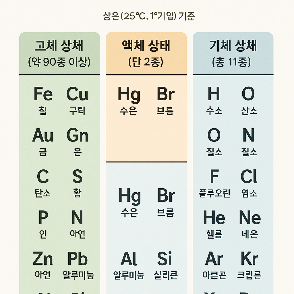 고체, 액체, 기체 원소 분류 총정리: 주기율표 속 물질의 상태 완벽 해설