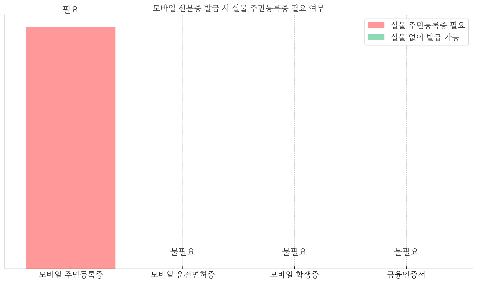 기존 주민등록증 없이 모바일 신분증 발급 가능할까?