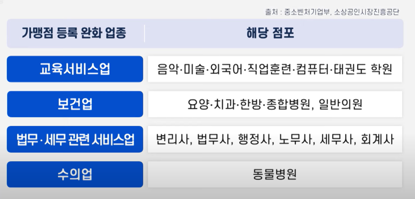 가맹정 등록 완화 업종