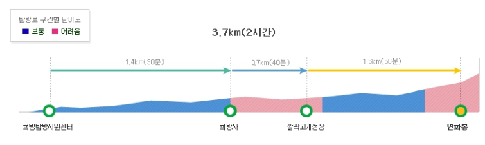 희방사코스