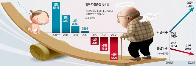 인구자연 증감-통계청