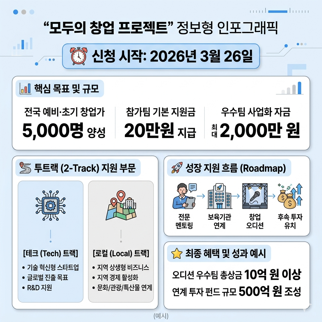 모두의 창업 프로젝트 신청 방법, 지원 내용, 일정, 대상 인포그래픽