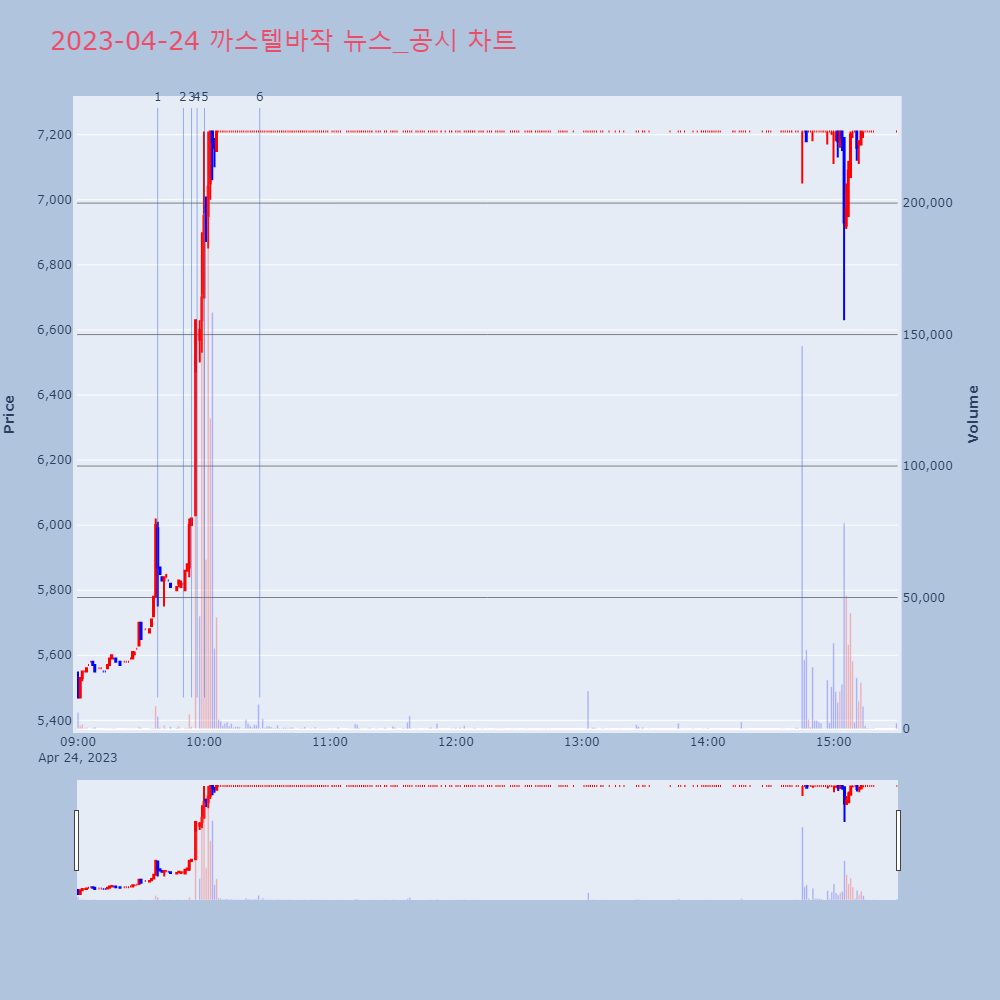 까스텔바작_뉴스공시차트