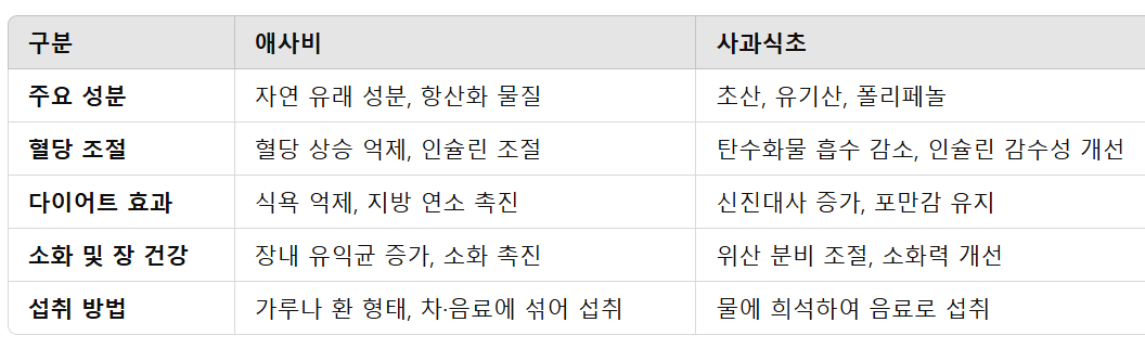 애사비와 사과식초 차이