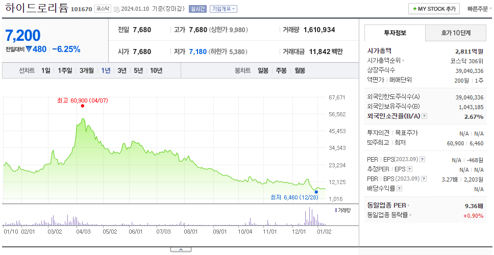 하이드로리튬_주가