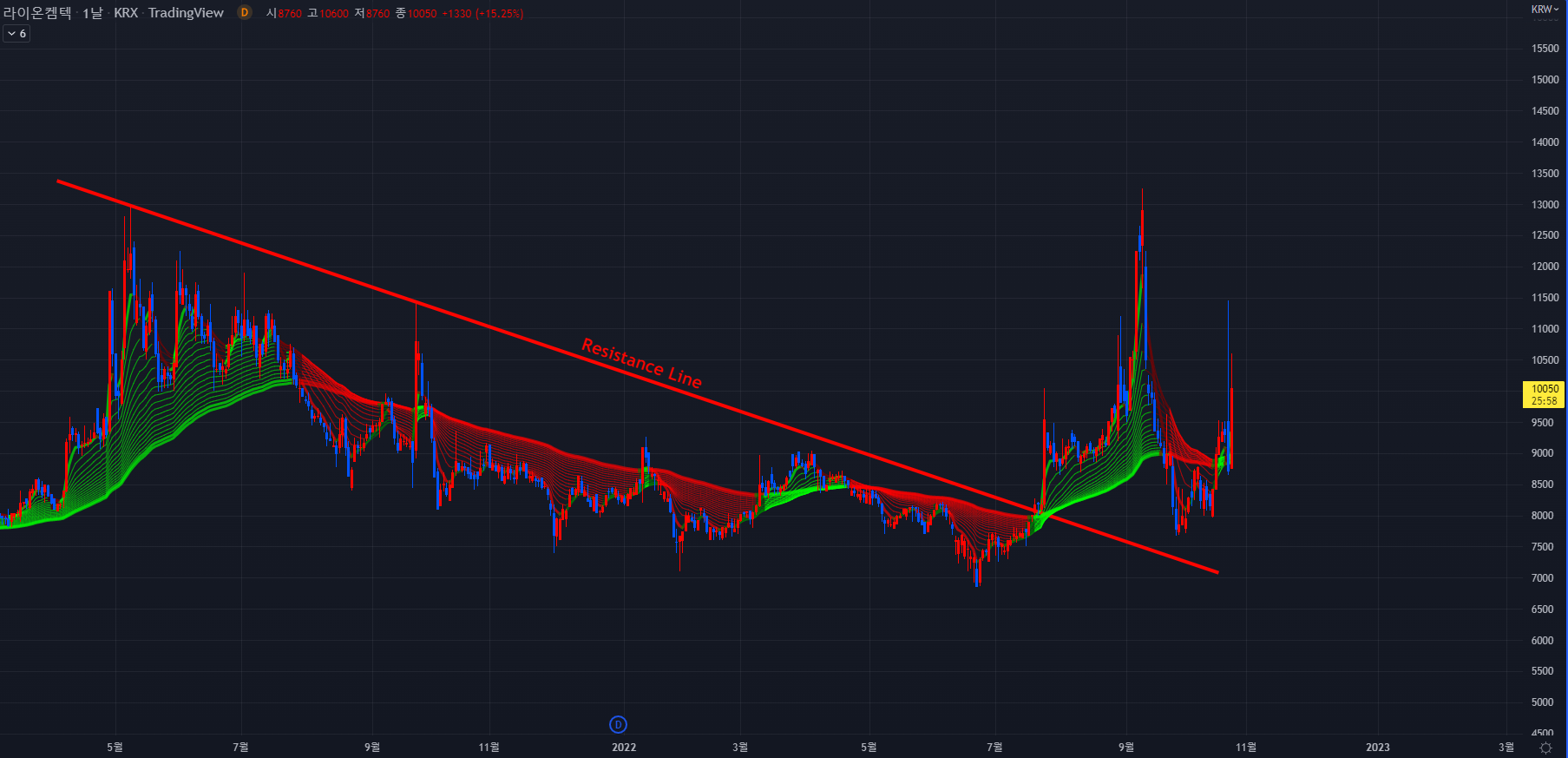 라이온켐텍 2022-10-25 일봉차트
