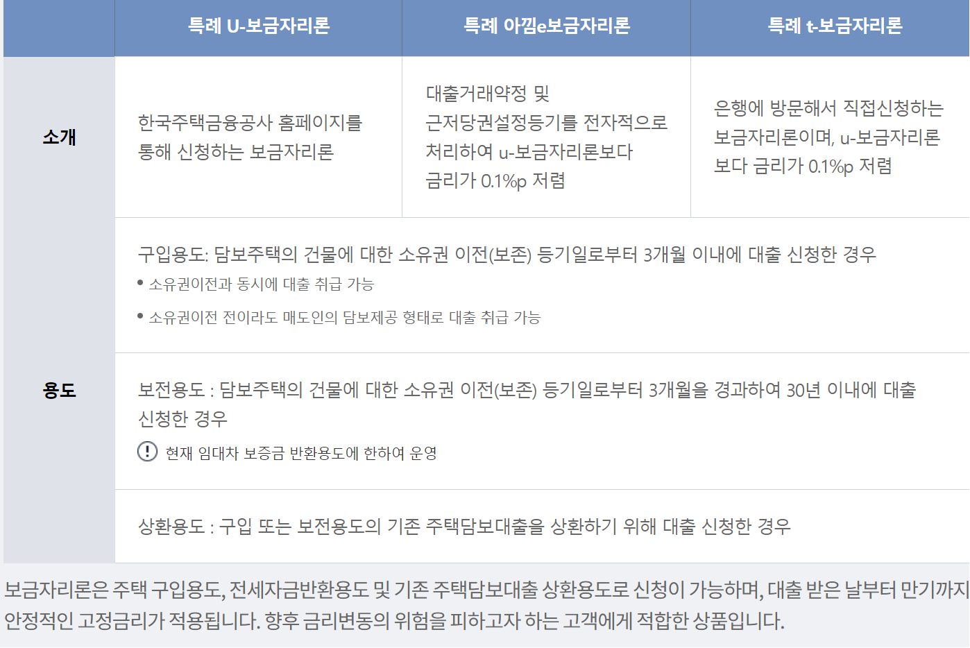 한국주택금융공사 특례보금자리론