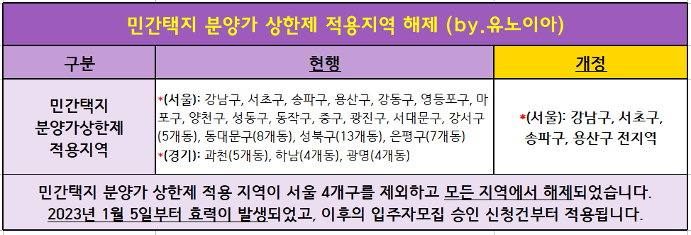 민간택지-분양가-상한제-적용지역-해제-안내표