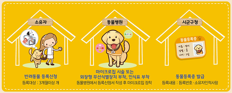 반려동물 등록 장소와 방법