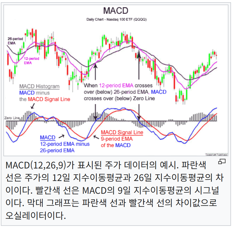 Moving Average Convergence Divergence (MACD) Indicator showing MACD and signal lines.