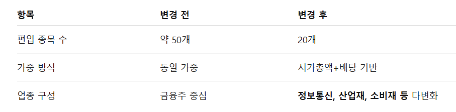 변경된 구성 종목