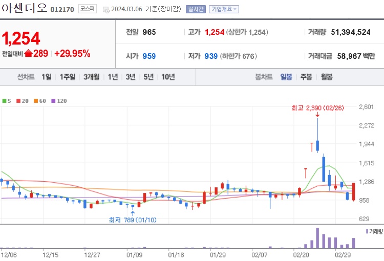 초전도체관련주아센디오재무주가