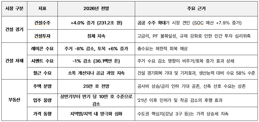 2026년 건설 부동산 경기 전망