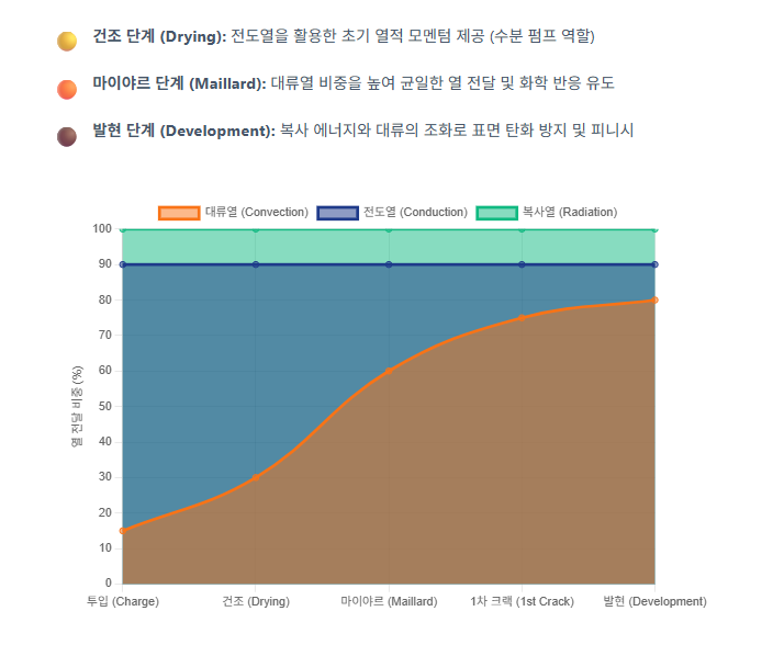 로스팅-단계별-전도-대류-복사-에너지-비중-변화-추이