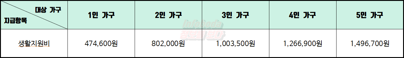 코로나 자가격리 지원금 대상, 신청방법