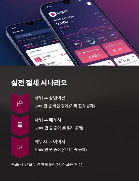 실전 절세 시나리오