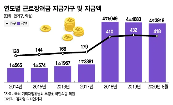 근로장려금 신청자격조회