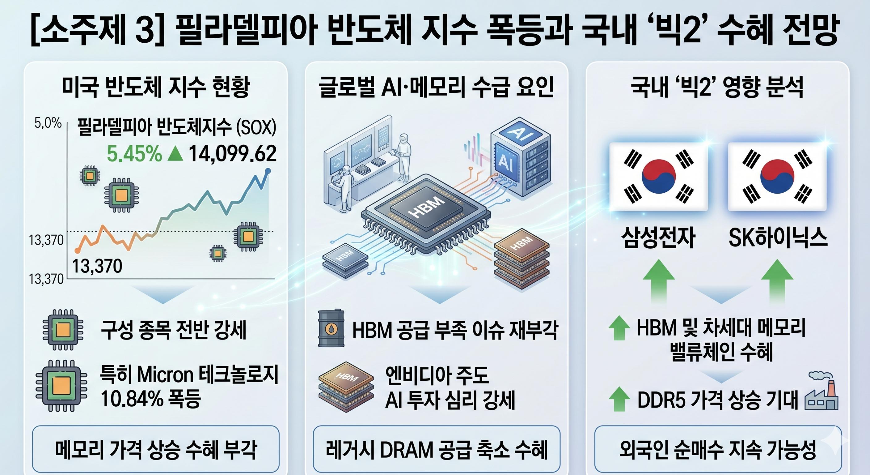 차세대 메모리 반도체 HBM 웨이퍼와 미세 공정 칩 제조 라인의 전문적인 전경