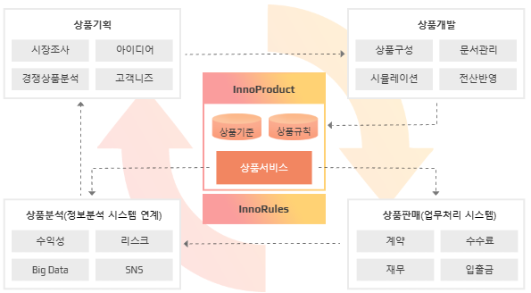 상품 생명주기 자동화 시스템-사진