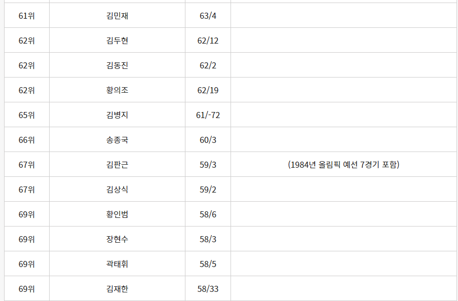 국가대표팀 남자 축구 A매치 최다출전 기록 순위 7
