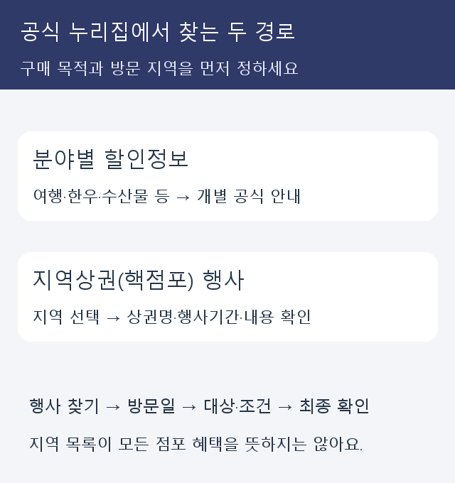 분야별 할인과 지역상권 행사로 나눠 공식 안내를 찾는 경로 그림