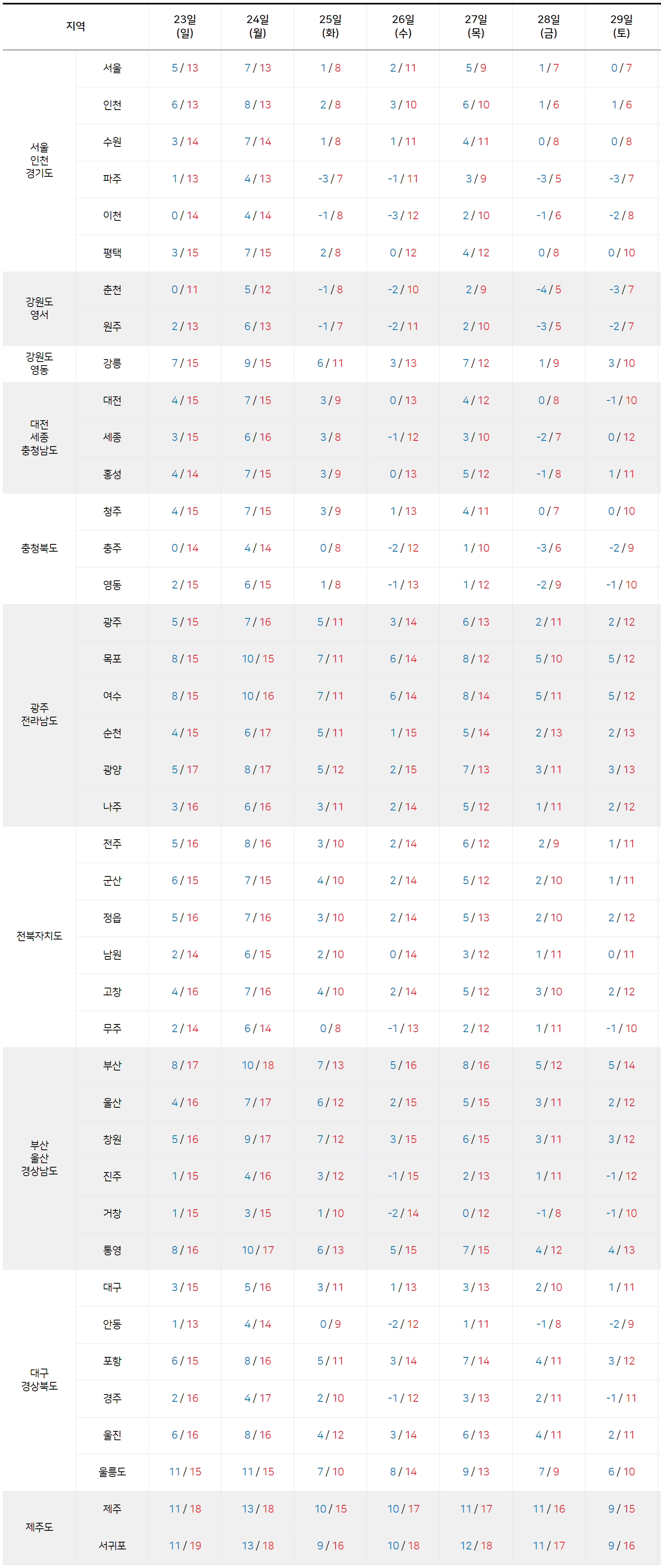 2025년 11월 23일 11월 29일 전국 기온 예보