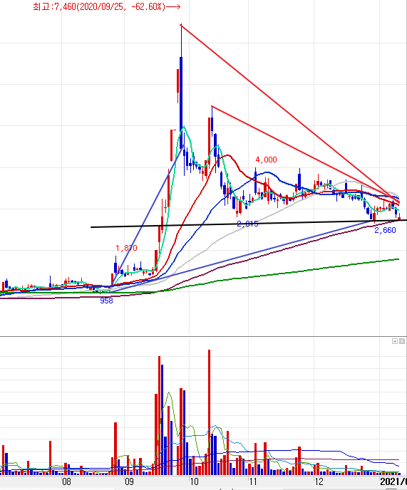 케이피엠테크 일봉 차트