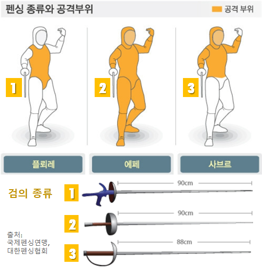 펜싱 종류와 각 공격 유효부위 및 펜싱 검의 종류