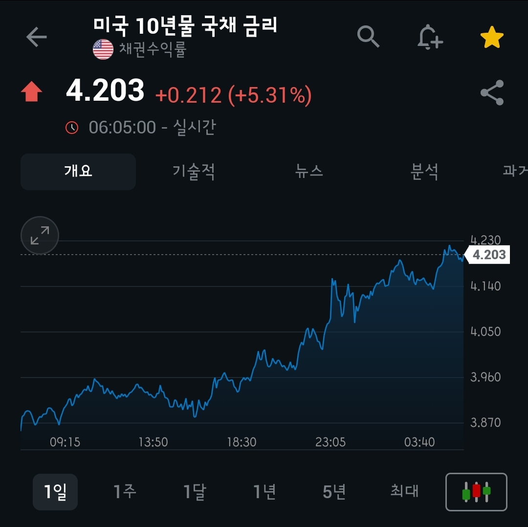 [4월 8일 미국 증시 현황]_오늘의 미국 증시 현황 및 요약ㅣ R의공포, 가짜뉴스 조심