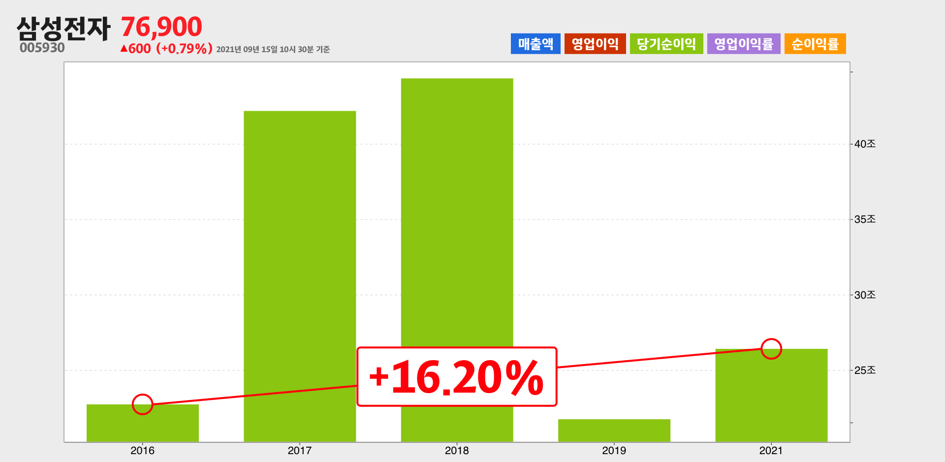 삼성전자 순이익