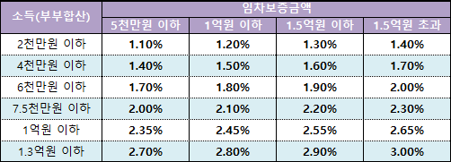 신생아특례 전세자금 대출 금리