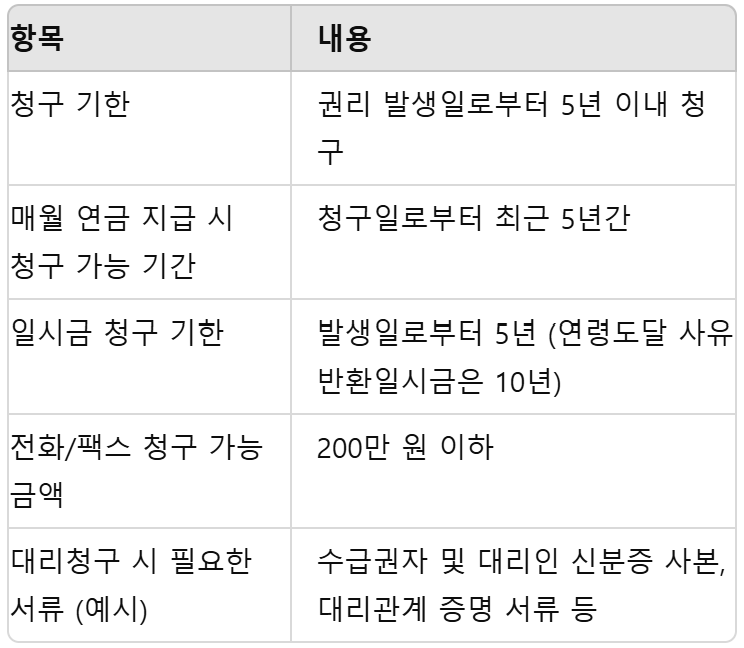 급여청구시 알아두어야 할 항목
