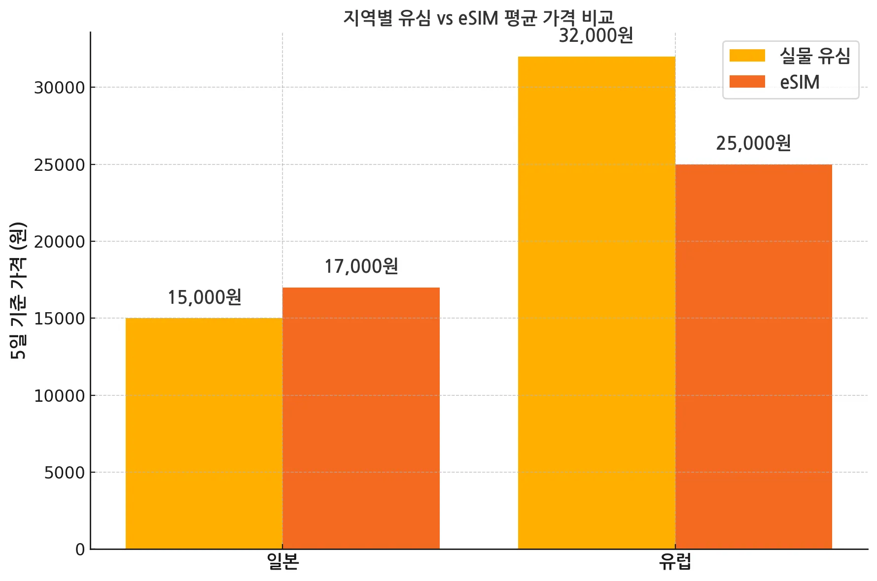 지역별_유심_eSIM_가격비교_그래프