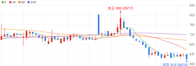 가상화폐-코인-관련주-SGA솔루션즈-주가
