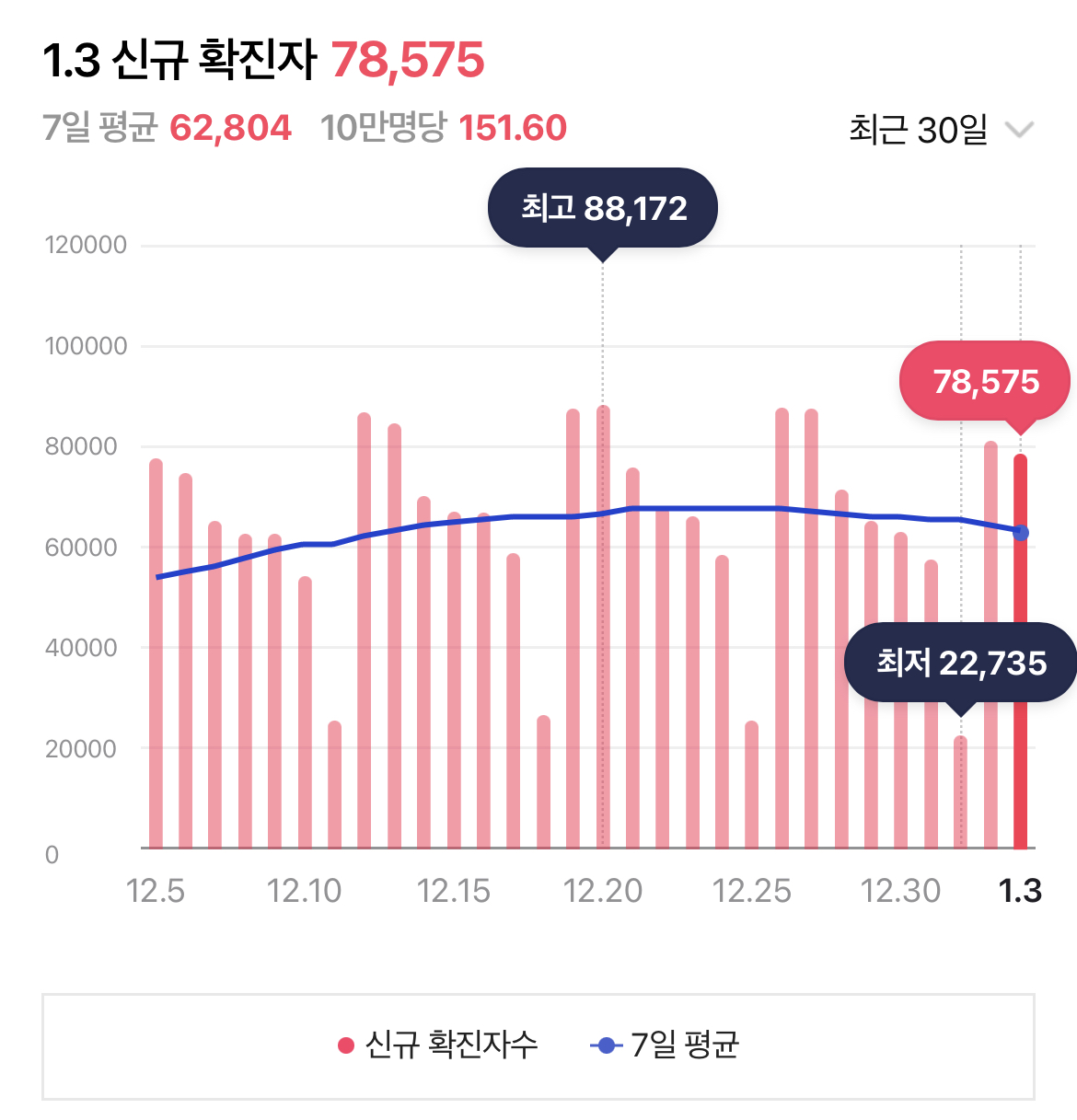 코로나 신규 확진자수 현황 추이 그래프