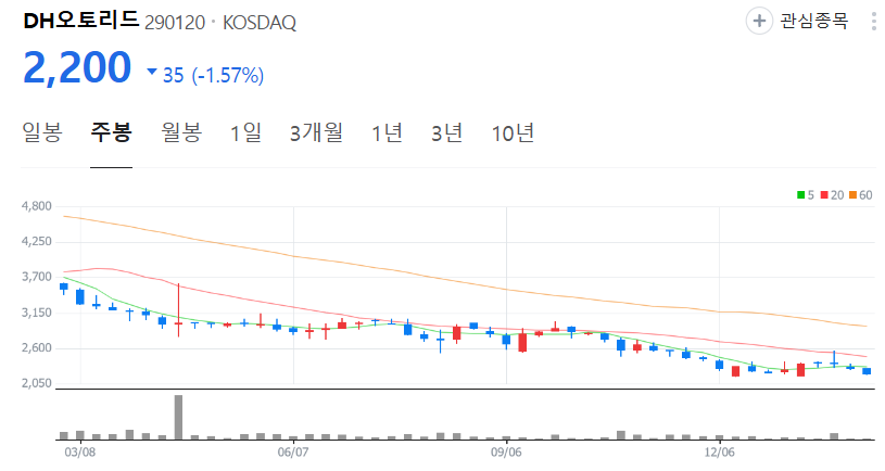 DH오토리드-주가-주봉