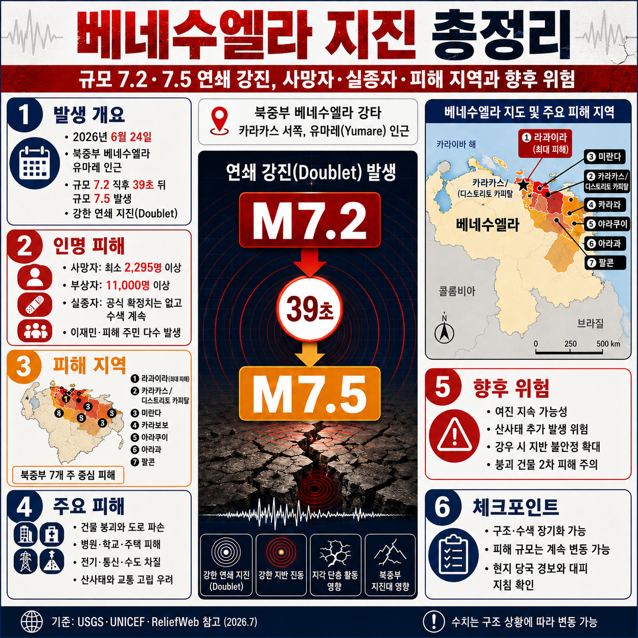 베네수엘라 지진 총정리: 규모 7.2·7.5 연쇄 강진, 사망자·실종자·피해 지역과 향후 위험